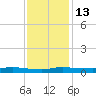 Stouts Pass tide chart for Monday, December 13, 2021