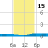 Stouts Pass tide chart for Wednesday, December 15, 2021