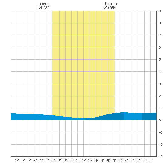 Stouts Pass tide chart for Thursday, December 16, 2021
