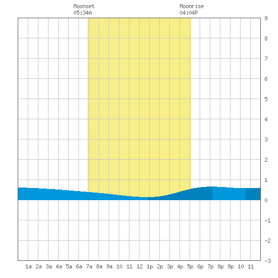 Stouts Pass tide chart for Friday, December 17, 2021