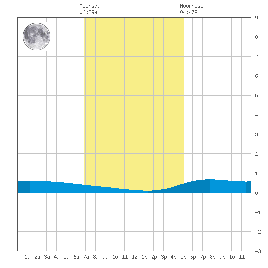 Stouts Pass tide chart for Saturday, December 18, 2021