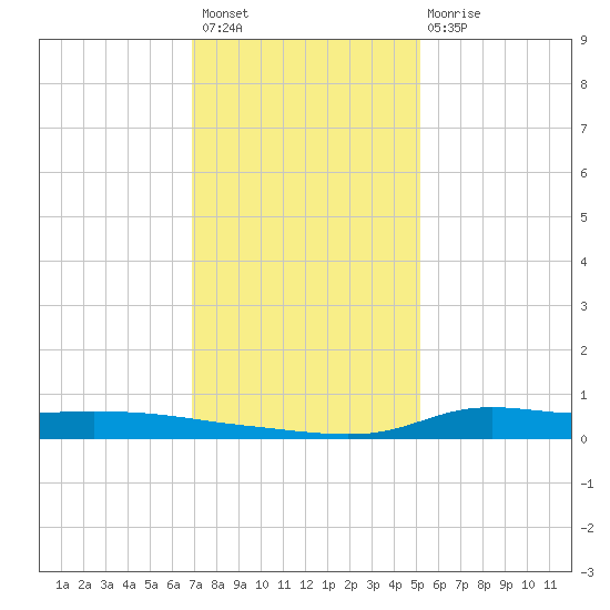 Stouts Pass tide chart for Sunday, December 19, 2021