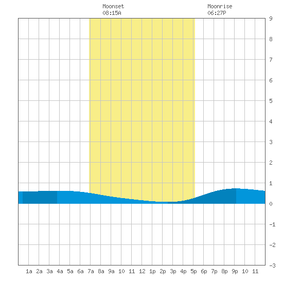 Stouts Pass tide chart for Monday, December 20, 2021