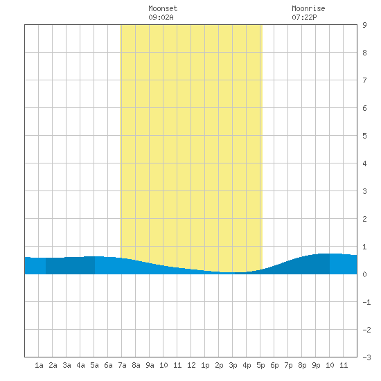 Stouts Pass tide chart for Tuesday, December 21, 2021