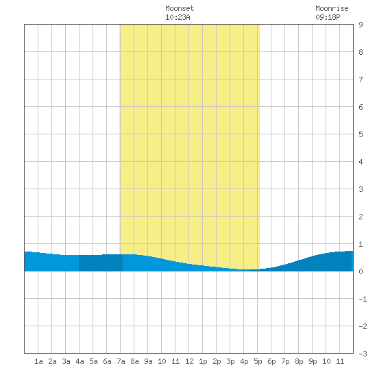 Stouts Pass tide chart for Thursday, December 23, 2021