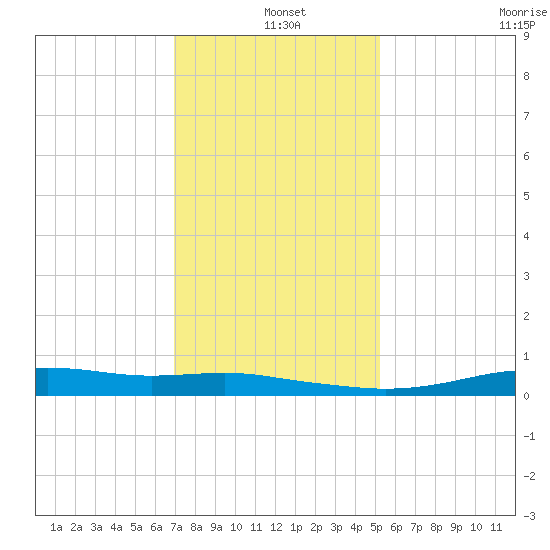 Stouts Pass tide chart for Saturday, December 25, 2021