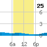 Stouts Pass tide chart for Saturday, December 25, 2021