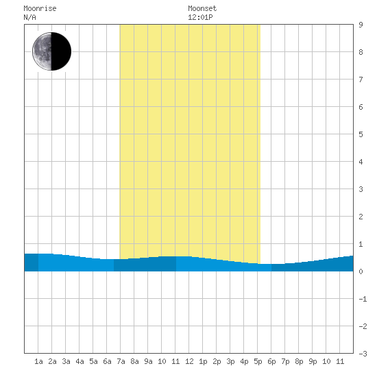 Stouts Pass tide chart for Sunday, December 26, 2021