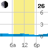 Stouts Pass tide chart for Sunday, December 26, 2021