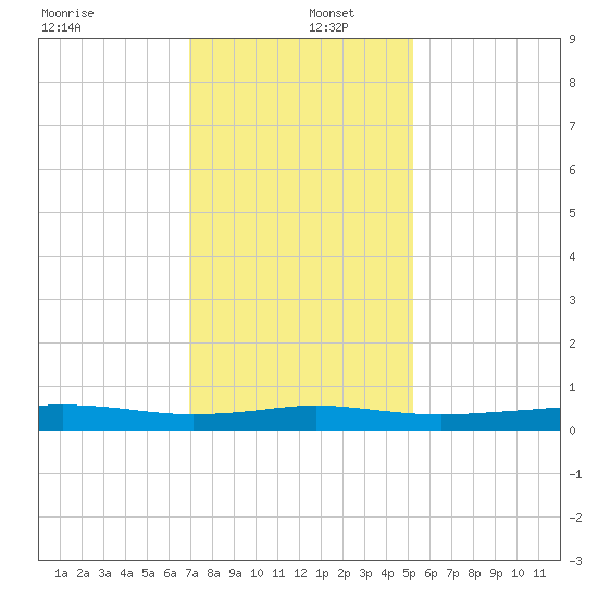 Stouts Pass tide chart for Monday, December 27, 2021