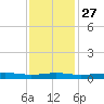 Stouts Pass tide chart for Monday, December 27, 2021