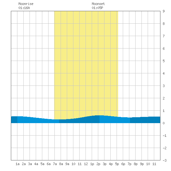 Stouts Pass tide chart for Tuesday, December 28, 2021