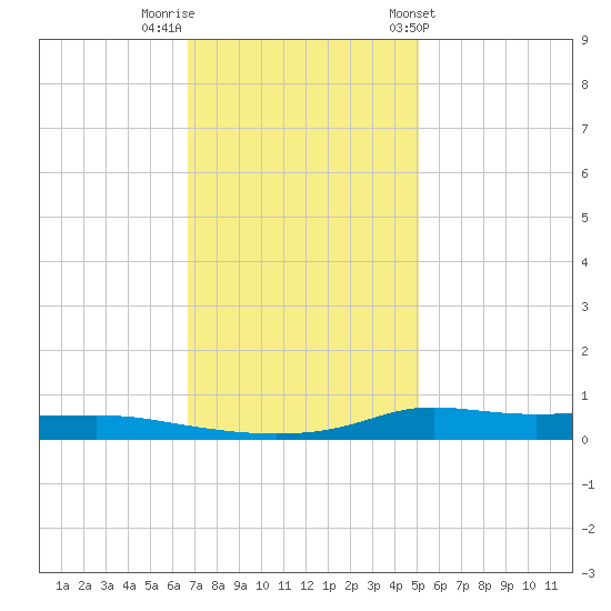 Stouts Pass tide chart for Thursday, December 2, 2021