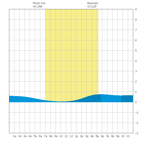 Stouts Pass tide chart for Friday, December 31, 2021