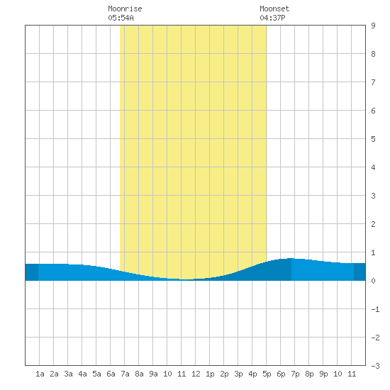 Stouts Pass tide chart for Friday, December 3, 2021