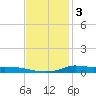 Stouts Pass tide chart for Friday, December 3, 2021