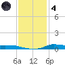 Stouts Pass tide chart for Saturday, December 4, 2021