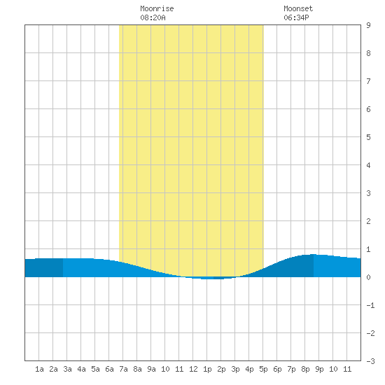 Stouts Pass tide chart for Sunday, December 5, 2021