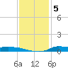 Stouts Pass tide chart for Sunday, December 5, 2021