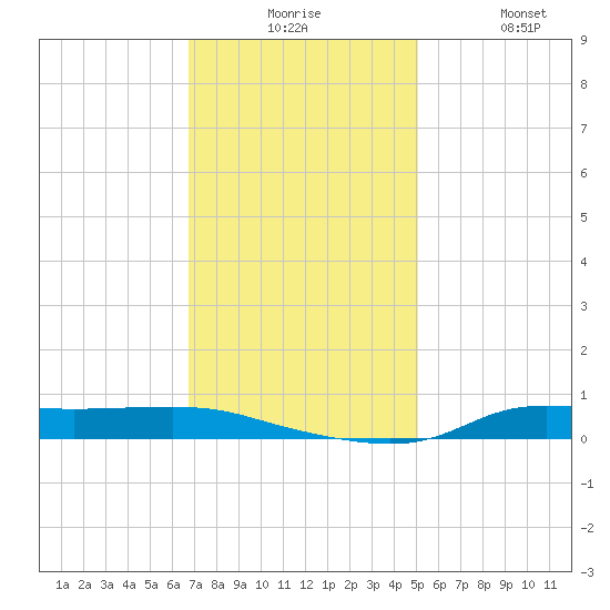 Stouts Pass tide chart for Tuesday, December 7, 2021