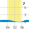 Stouts Pass tide chart for Tuesday, December 7, 2021