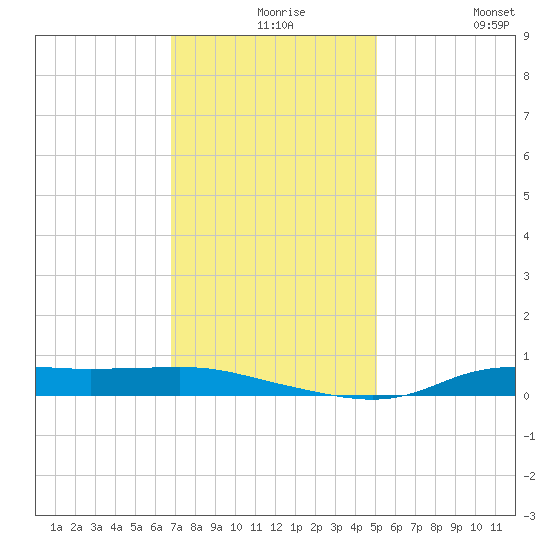 Stouts Pass tide chart for Wednesday, December 8, 2021