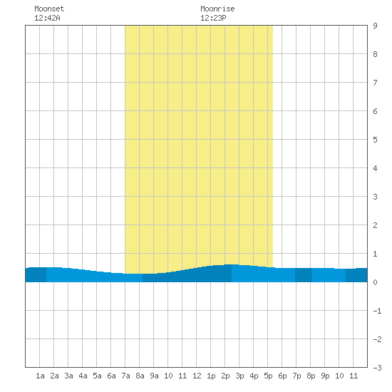 Stouts Pass tide chart for Monday, January 10, 2022