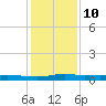 Stouts Pass tide chart for Monday, January 10, 2022