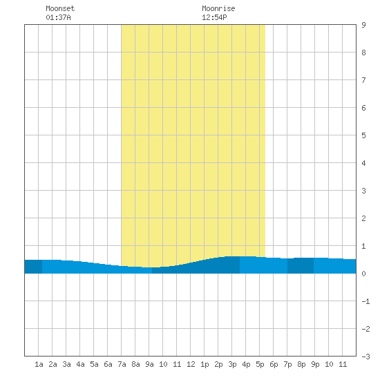 Stouts Pass tide chart for Tuesday, January 11, 2022