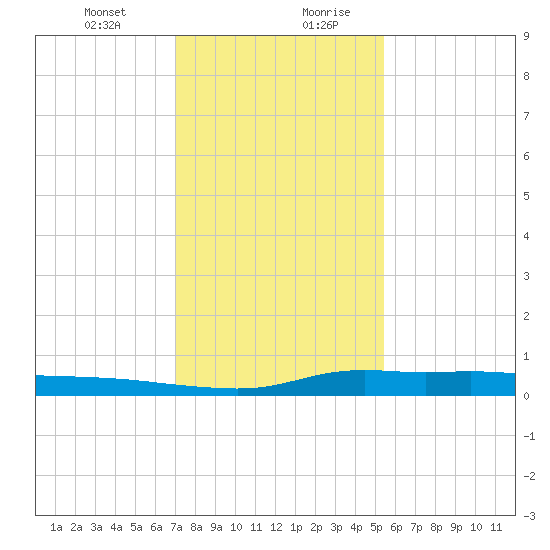 Stouts Pass tide chart for Wednesday, January 12, 2022
