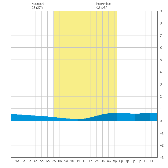 Stouts Pass tide chart for Thursday, January 13, 2022