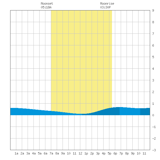 Stouts Pass tide chart for Saturday, January 15, 2022