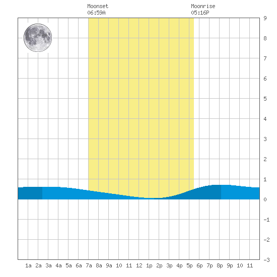 Stouts Pass tide chart for Monday, January 17, 2022