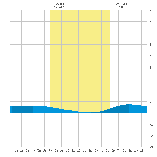 Stouts Pass tide chart for Tuesday, January 18, 2022