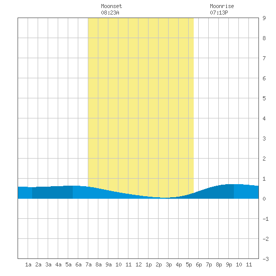Stouts Pass tide chart for Wednesday, January 19, 2022