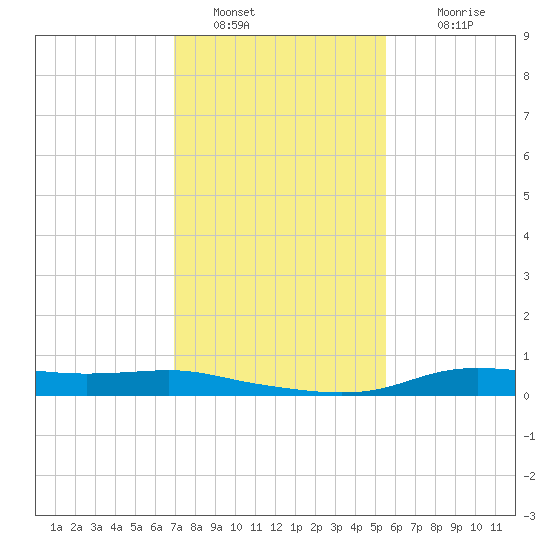 Stouts Pass tide chart for Thursday, January 20, 2022