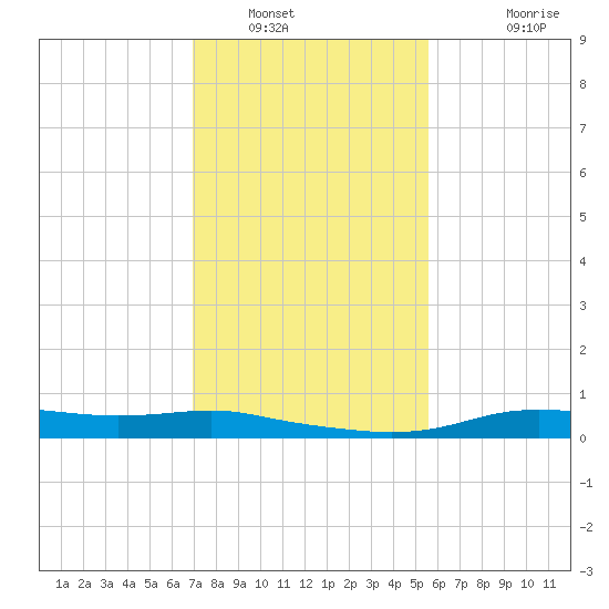 Stouts Pass tide chart for Friday, January 21, 2022