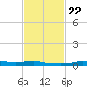 Stouts Pass tide chart for Saturday, January 22, 2022