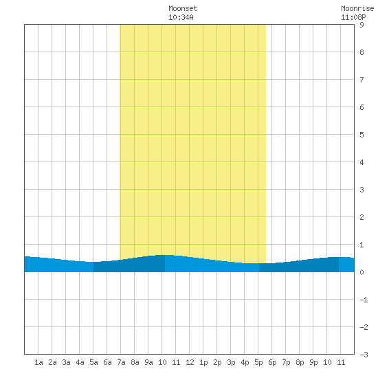 Stouts Pass tide chart for Sunday, January 23, 2022