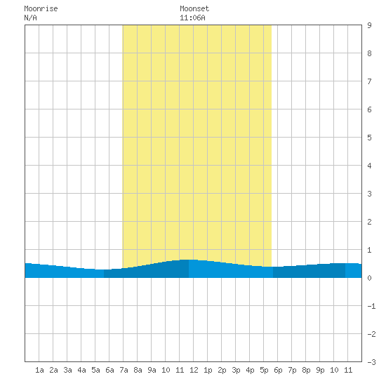 Stouts Pass tide chart for Monday, January 24, 2022