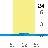 Stouts Pass tide chart for Monday, January 24, 2022