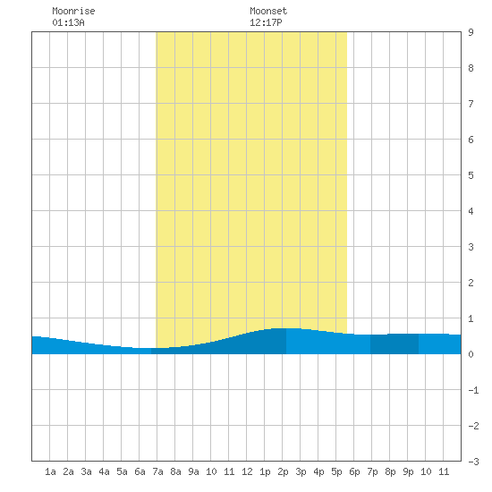Stouts Pass tide chart for Wednesday, January 26, 2022