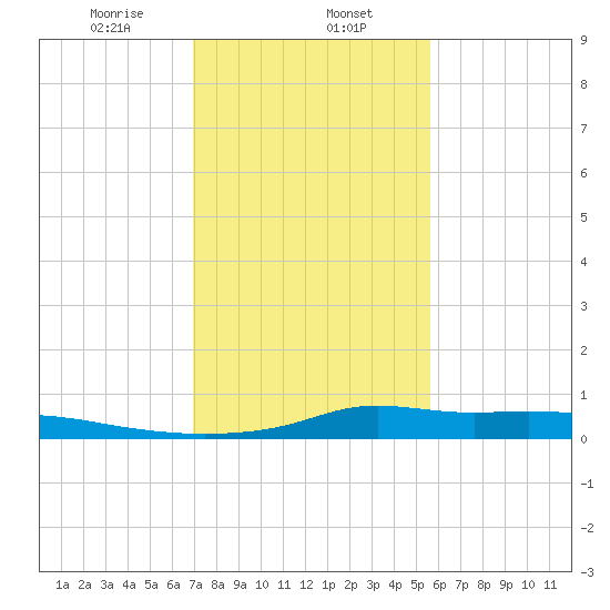 Stouts Pass tide chart for Thursday, January 27, 2022