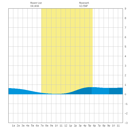 Stouts Pass tide chart for Saturday, January 29, 2022