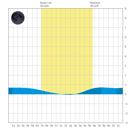 Stouts Pass tide chart for Monday, January 31, 2022