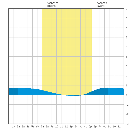 Stouts Pass tide chart for Monday, January 3, 2022