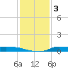 Stouts Pass tide chart for Monday, January 3, 2022