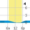 Stouts Pass tide chart for Tuesday, January 4, 2022