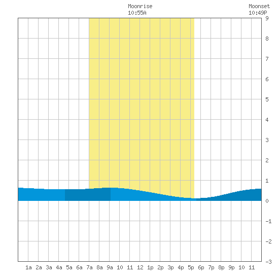 Stouts Pass tide chart for Friday, January 7, 2022
