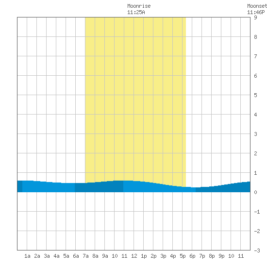 Stouts Pass tide chart for Saturday, January 8, 2022